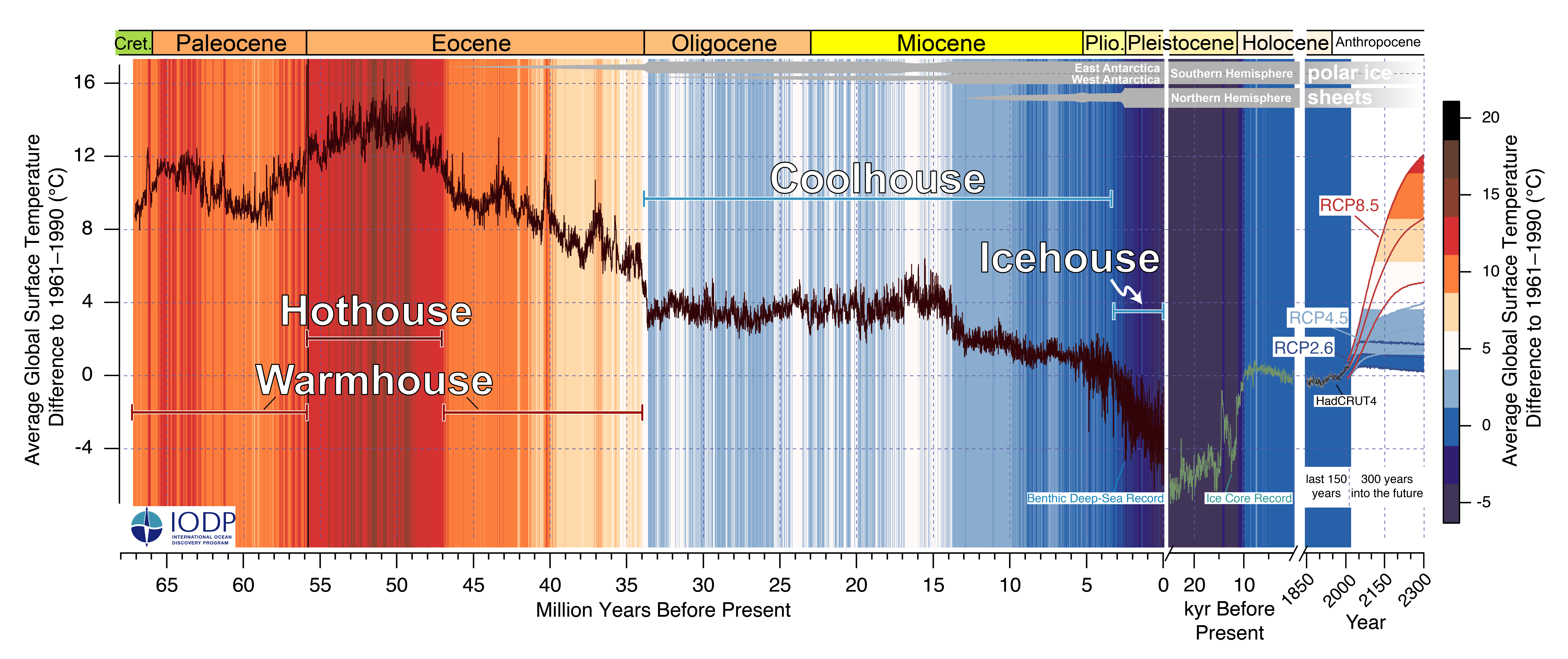 Image showing past and future trends in global mean temperature. Although there is a downward trend in temperature over million year timescales, the recent, and projected, anthropogenic warming is happening more rapidly than we have seen in the past.