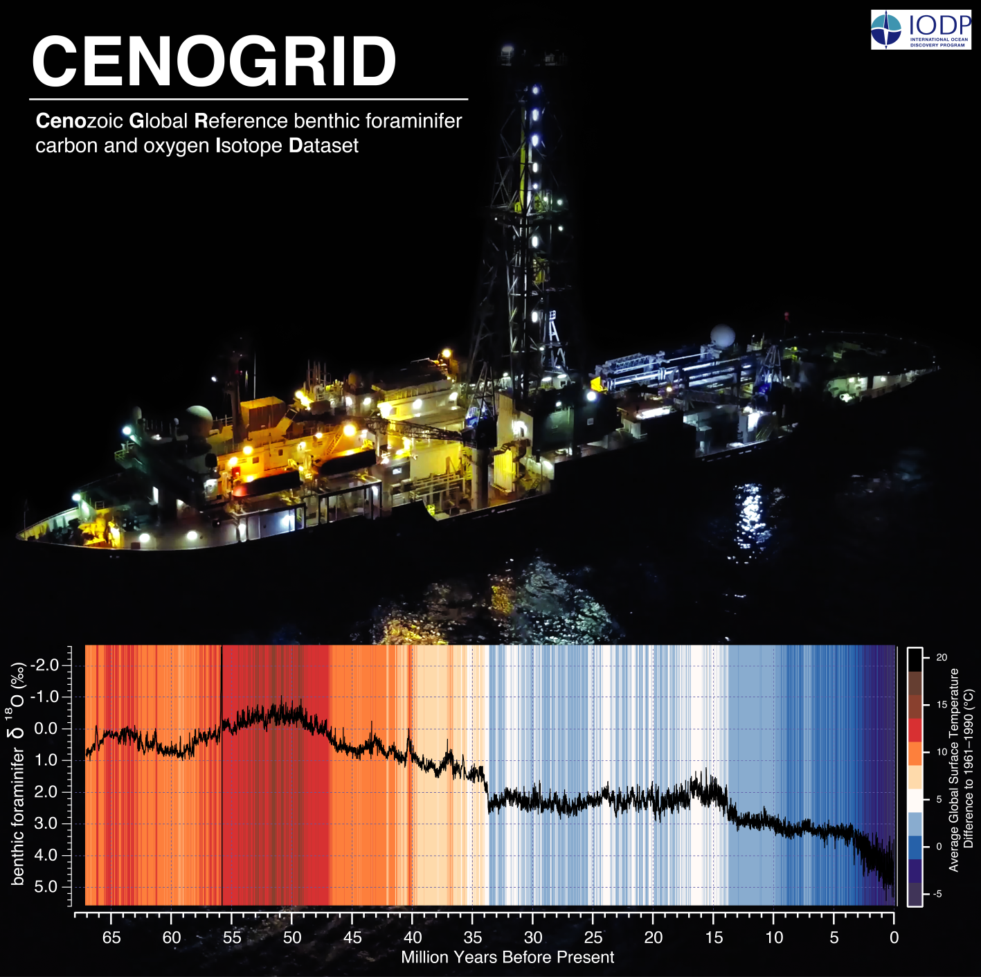 Image showing a marine coring vessel and the new CENOGRID climate curve, overlain on hot/cold colour bands to indicate the different climate states. Temperature is inferred from the concentration of the stable oxygen isotope δ18O of the marine sediments which is an indicator of global ice volume. Image credit Thomas Westerhold / Adam Kutz.