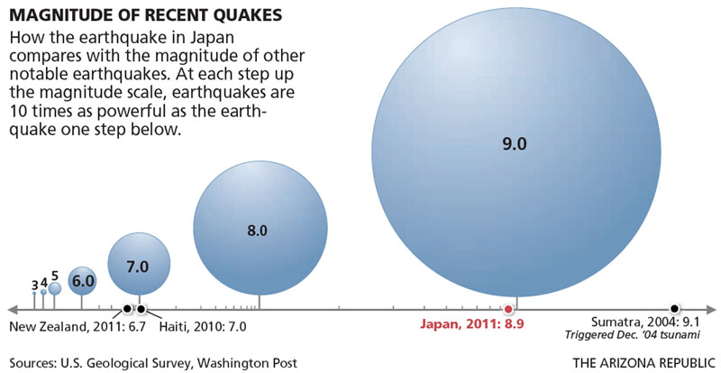 A schematic showing the magnitudes of recent earthquakes.