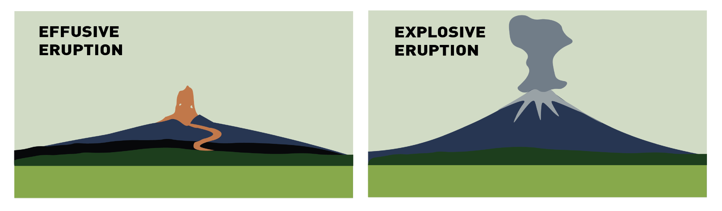 A schematic showing an effusive eruption with lava spreading across the ground as a flow, and an explosive eruption with magma fragmenting into ash creating a plume.