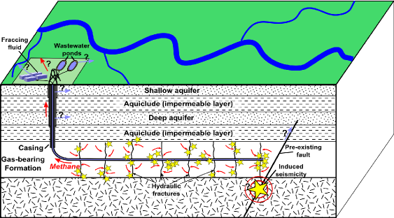 A schematic to show the processes involved with fracking, and how it can induce earthquakes.