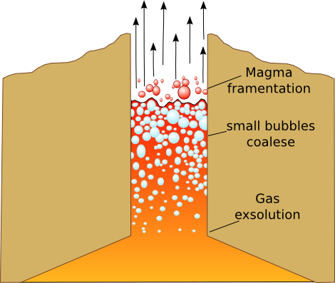 A schematic of volatile exsolution from magma as it travels up the volcano conduit towards eruption, leading to magma fragmentation and ash formation.