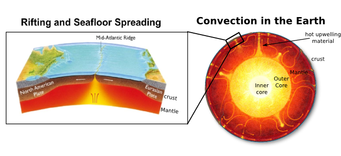 A schematic showing the structure of the Earth and a close-up on a Mid-Ocean Ridge where rift-related volcanism occurs.