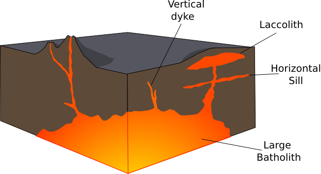  dyke, sill, laccolith, and batholith.