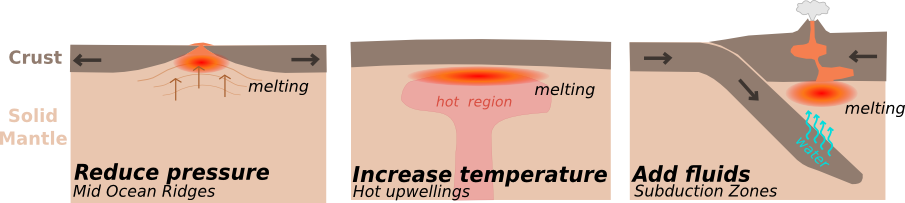  (i) reducing pressure of mantle material beneath a Mid-Ocean Ridge, (ii) increasing temperature over a mantle hot spot, and (iii) adding fluid to mantle material above a subducted slab.