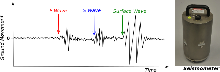 A schematic seismogram, which highlights P-, S-, and Surface-wave arrival times; and a photo of a seismometer.