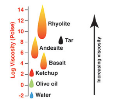 A schematic showing the viscosity of different fluids, with rhyolitic magma being the most viscous, and basaltic the least.