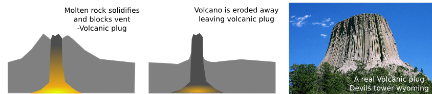 Two schematics showing volcanic plug formation, and a photo of an exposed volcanic plug in Wyoming, USA.