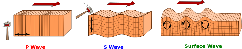 A schematic showing how P-, S-, and surface-waves propagate through the Earth.