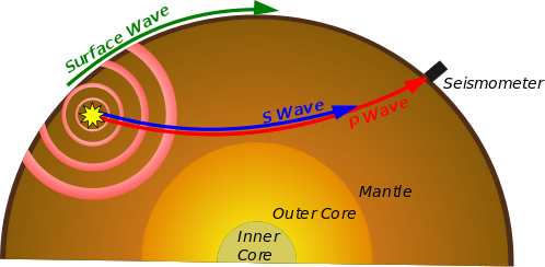 A schematic showing seismic wave paths through the Earth, from epicentre to seismic station.