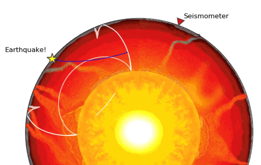 A schematic showing the propagation of an earthquake seismic wave through the Earth, highlighting the wave path between epicentre and seismometer. 