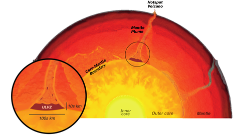 Illustration showing a cutt-away view of Earth's interior. A funnel-like structure is seen rising from the core mantle boundary toward a hotspot volcano at the surface. The root of this is shown in a magnified view, and labelled 'ULVZ'