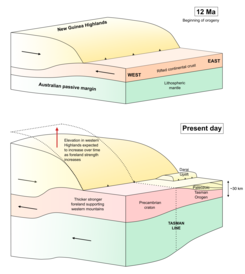 Two diagrams showing the structure beneath the New Guinea mountains