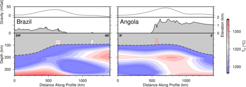 Image showing cross sections through the Earth's upper mantle below Brazil and Angola. Grey polygons indicate the surface topography and depth to lithosphere boundary, showing thinning beneath the two domes. Hot cold colours show the temperature anomalies beneath the surface, and coloured envelopes within the grey lithosphere indicate the depth and temperature of melting. Image adapted after Klöcking et al. 2020