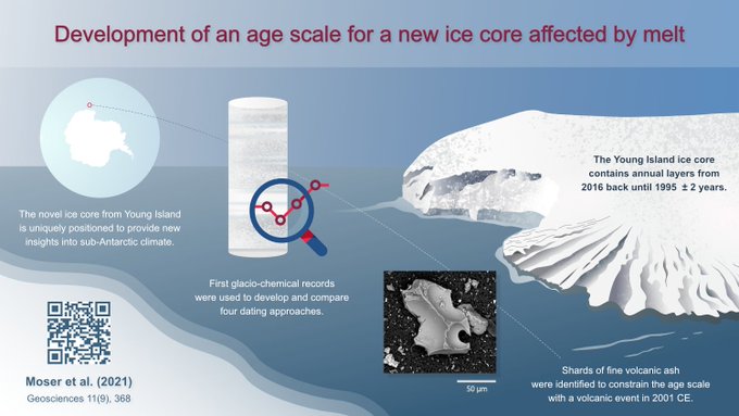 Image of a graphical abstract: showing a schematic of the new Young Island ice core, from which climate data has been extacted. Dating (an image of ash used to date the core) shows that the annual layers span from 2016 back to roughly 1995