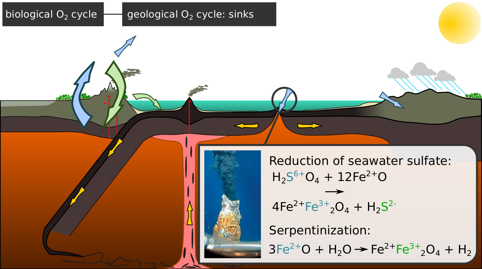 Oxygen cycling between the solid Earth and oceans and atmosphere. Black smoker image credit: Meg Tivey, WHOI